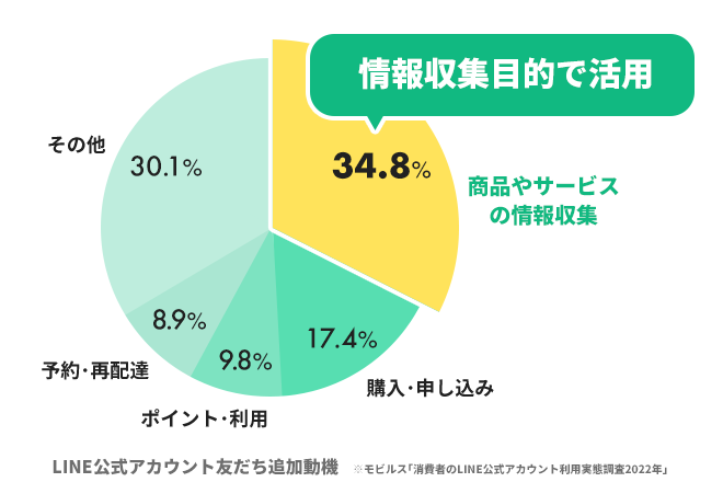 LINEを使った就職活動