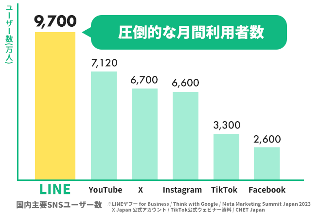 LINEを使った就職活動