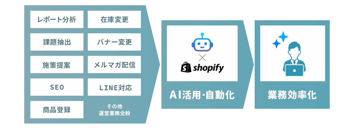 AI推進による業務効率化