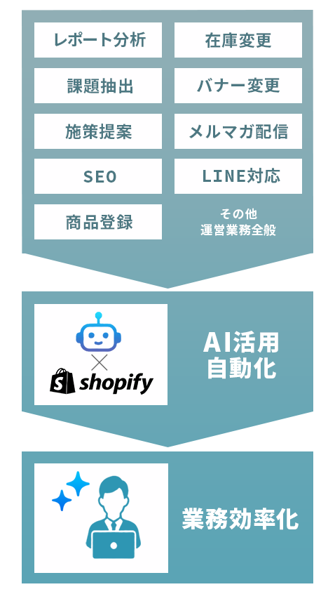 AI推進による業務効率化