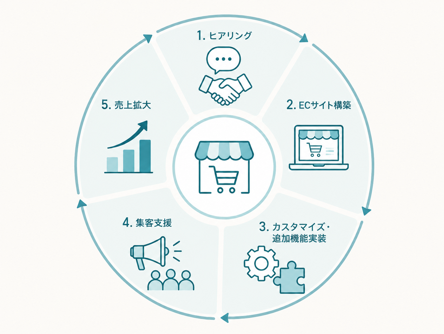 ECサイト構築イメージ