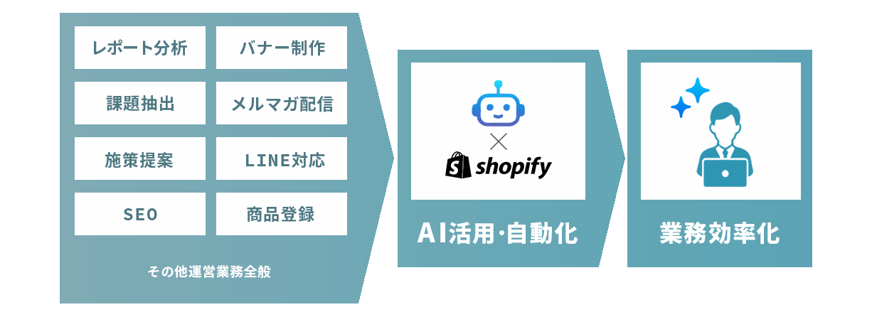 AI推進による業務効率化