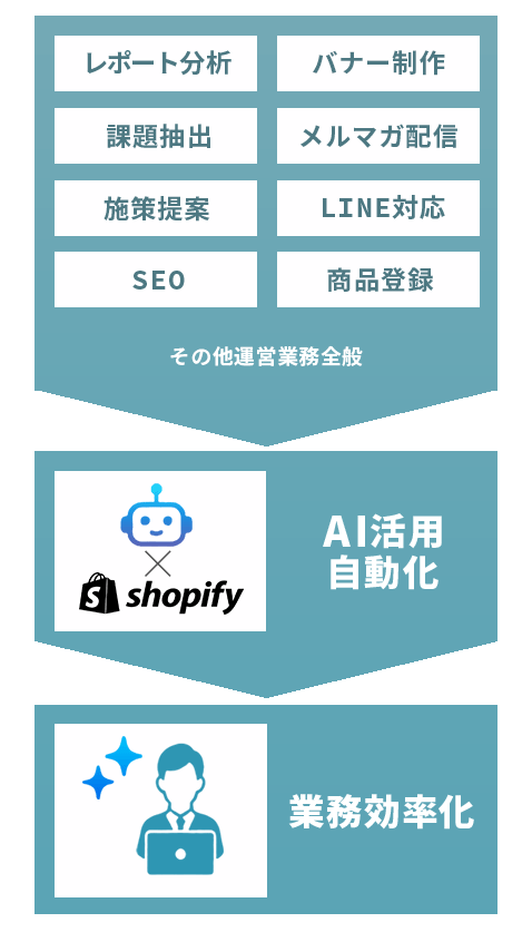AI推進による業務効率化