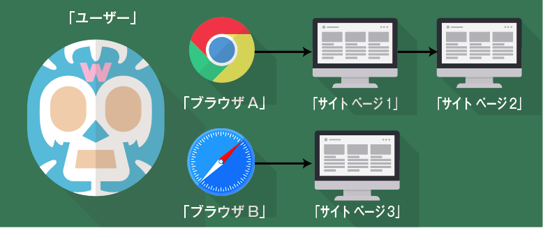 セッション数とPV数の数え方の違い