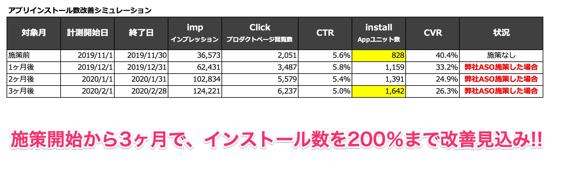 ASO診断　アプリインストール数改善シミュレーション