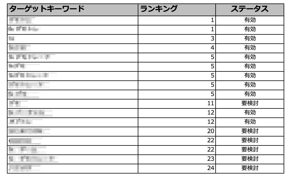 検索における不要なキーワードの特定