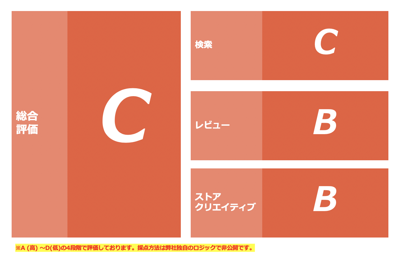レビュー、検索、クリエイティブ（スクリーンショット）でASOを診断！