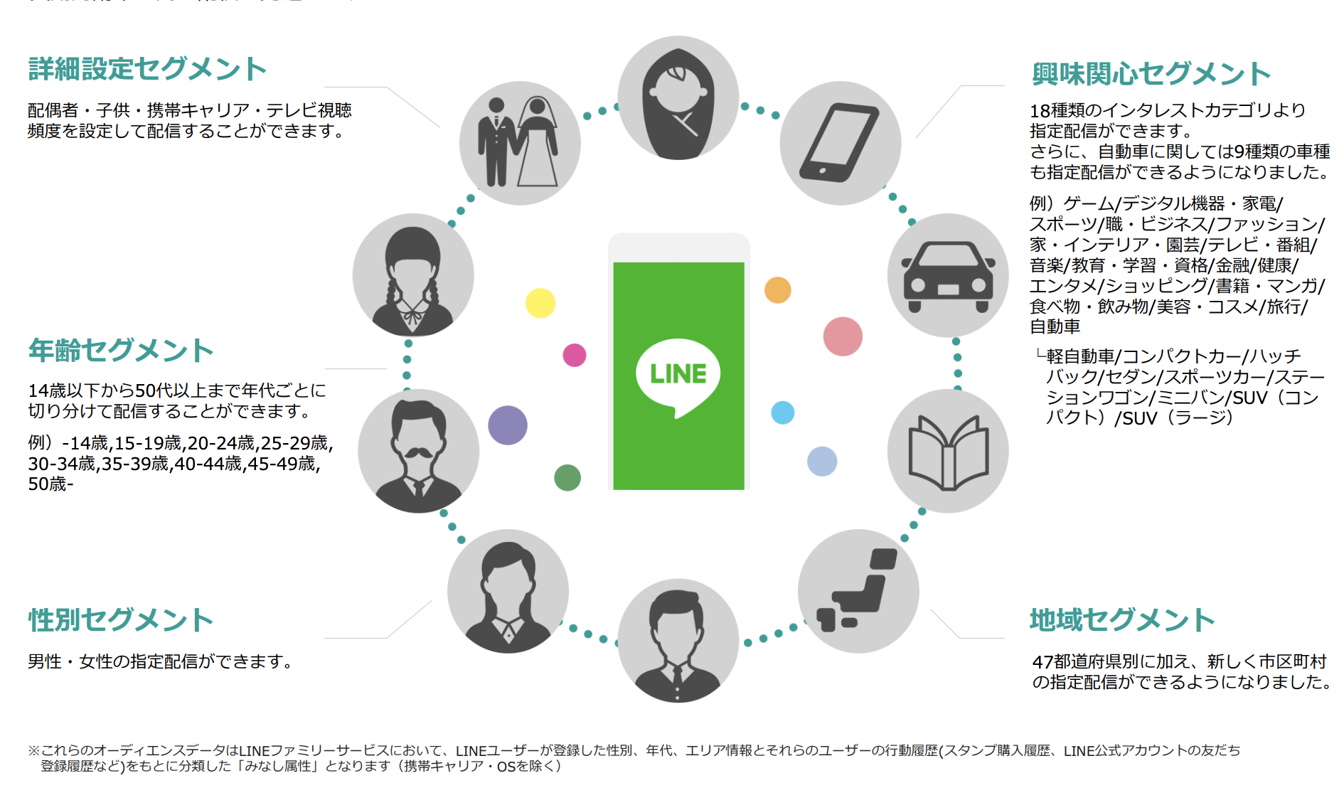 LINE Ads Platformでは精度の高いターゲティングが可能