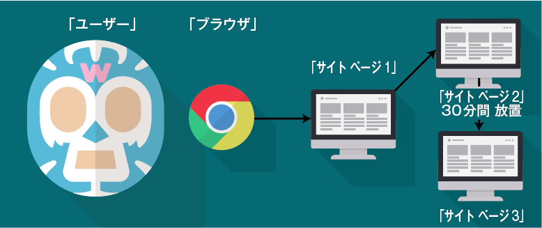 セッション数とPV数の違い