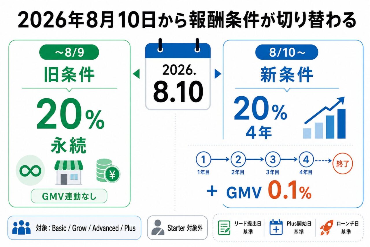 2026年8月10日からサブスク連動の報酬条件が入れ替わる