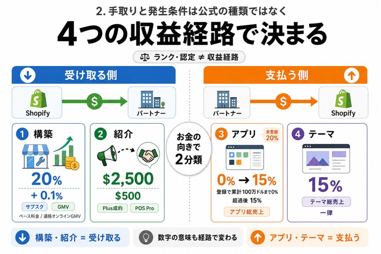 手取りと発生条件は公式の種類ではなく4つの収益経路で決まる