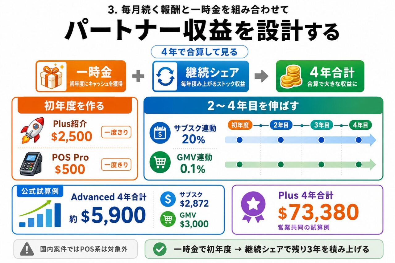 毎月続く報酬と一時金を組み合わせてパートナー収益を設計する