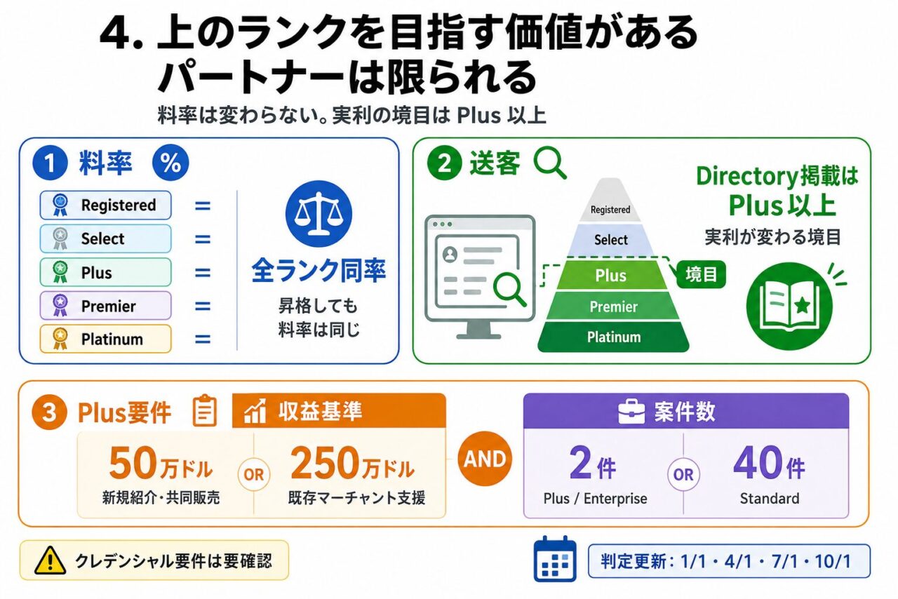 上のランクを目指す価値があるパートナーは限られる