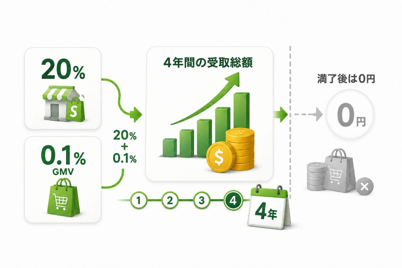 3.4年間の受取総額と満了後に報酬が消える仕組み
