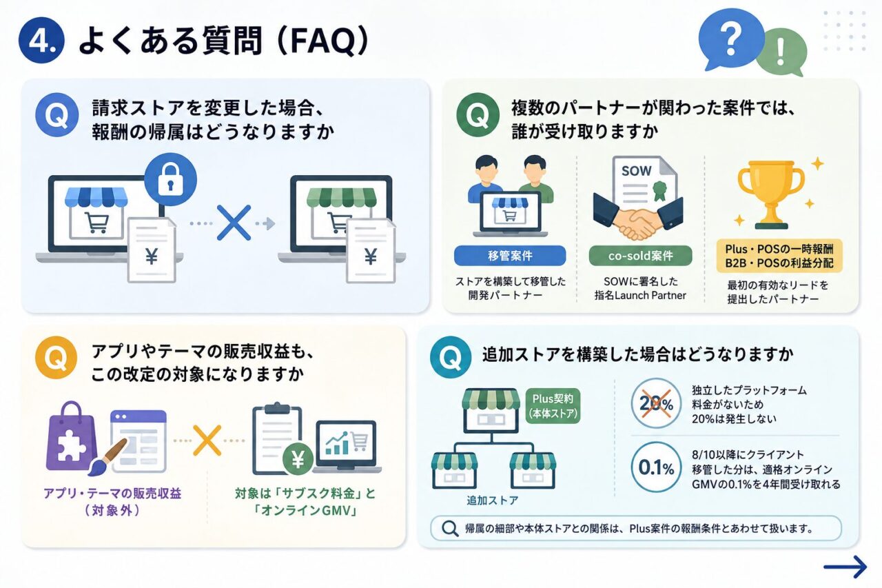 よくある質問の概要図