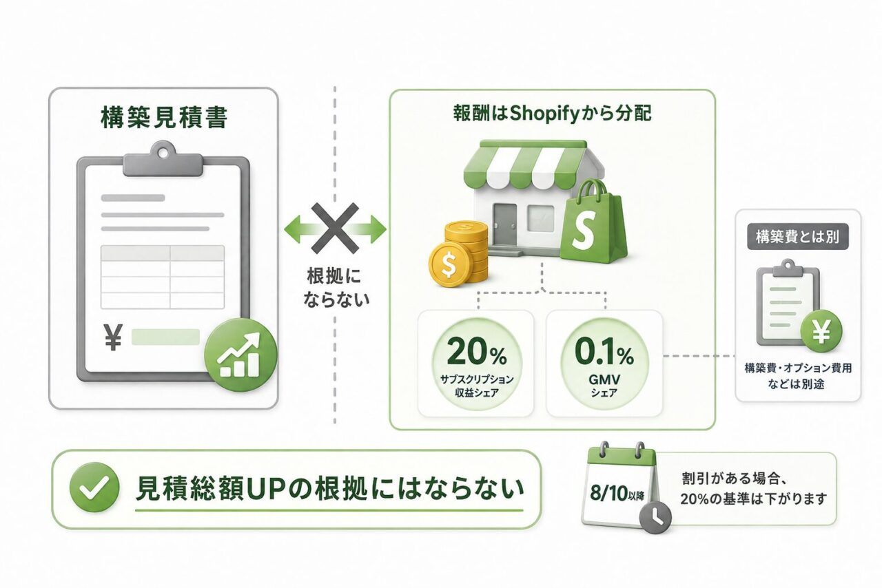 1.パートナー報酬の改定は見積の総額を上げる根拠にならない