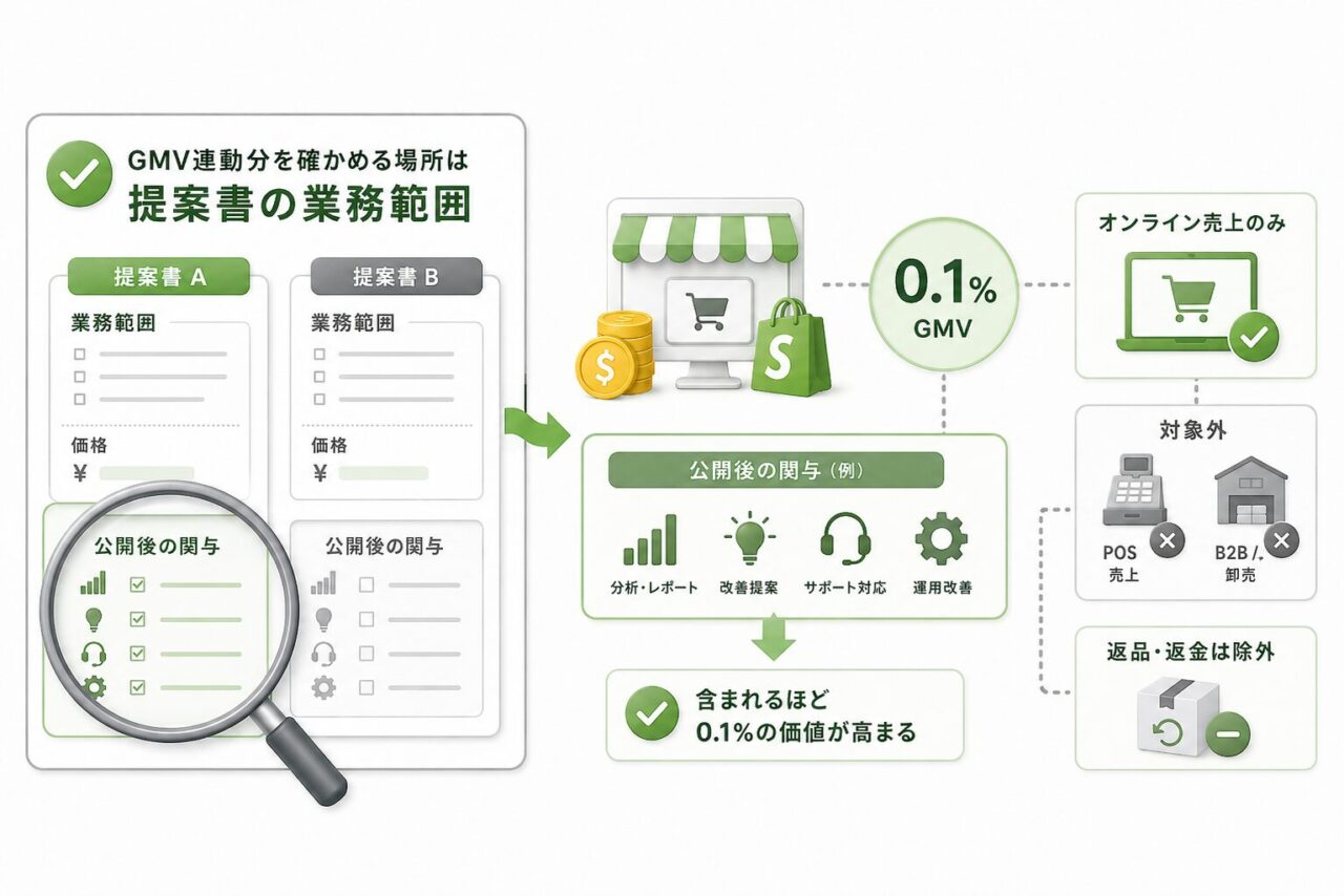 2.GMV連動分を確かめる場所は提案書の業務範囲