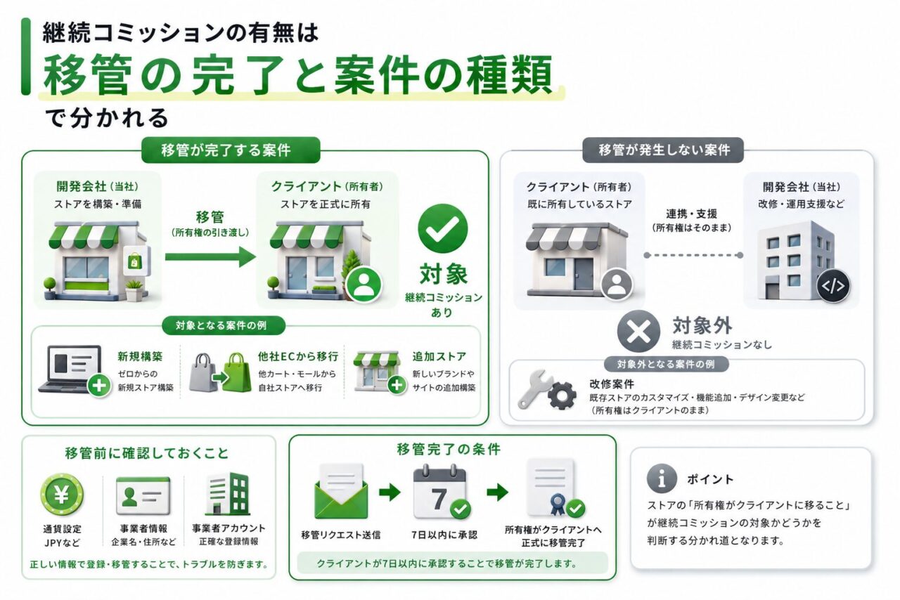 3.継続コミッションの有無は移管の完了と案件の種類で分かれる