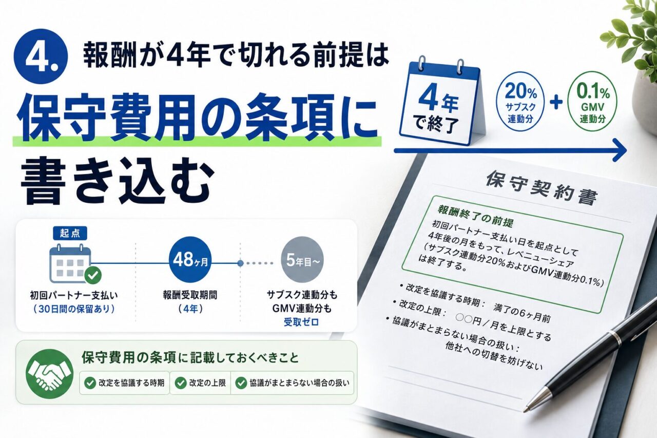 4.報酬が4年で切れる前提は保守費用の条項に書き込む