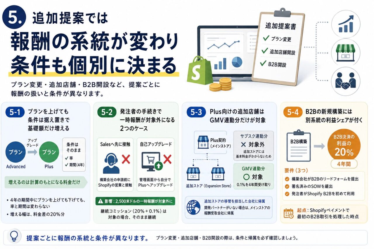 5.追加提案では報酬の系統が変わり条件も個別に決まる