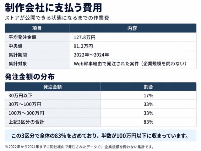 制作会社への依頼費用分布表