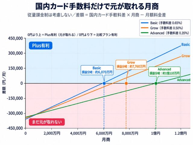 Shopifyプランの損益分岐点