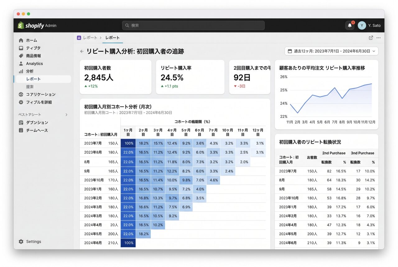Shopifyのリピーター分析で初回購入者の追跡状況を確認するデータ画面のイメージ