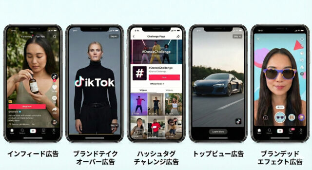 TikTok広告の主要5種類（インフィード広告、ブランドテイクオーバー、ハッシュタグチャレンジ、トップビュー、ブランドエフェクト）の掲載画面イメージを横並びで比較した図解。特にブランドテイクオーバーとトップビューが全画面で没入感高く表示されている様子や、各フォーマットのUIの違いを視覚化している。