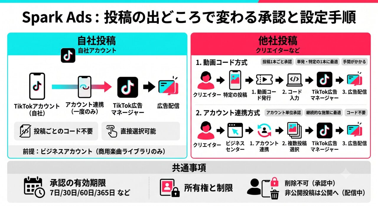 3.自社か他社か——投稿の出どころで変わる承認と設定手順　概要図