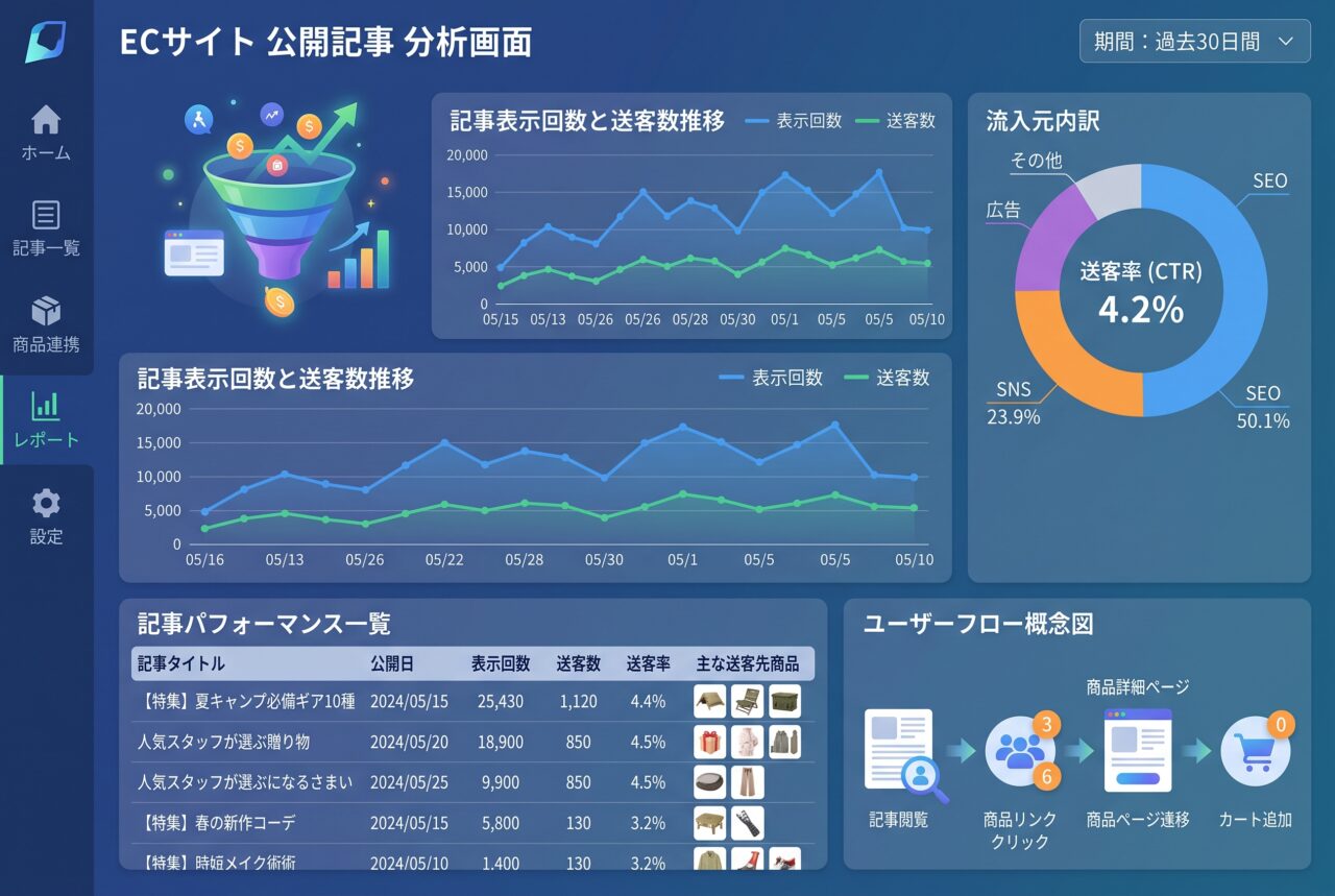 ECサイトの公開記事の表示回数と送客先への遷移を確認する分析画面のイメージ