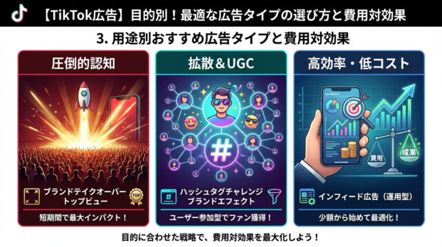 TikTok広告の目的別（ブランド認知、拡散・UGC、効率重視）の選び方と費用対効果のイメージ図。「認知拡大」にはブランドテイクオーバー、「拡散」にはハッシュタグチャレンジ、「効率的な運用」にはインフィード広告が適していることを示す3つのルートが描かれている。