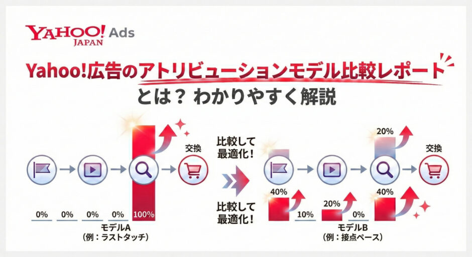 Yahoo!広告のアトリビューションモデル比較レポート図解｜ラストタッチや接点ベースなど貢献度の違いを比較して広告効果を最大化する仕組み