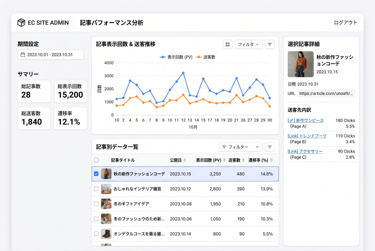 ECサイトの公開記事の表示回数と送客先への遷移を確認する分析画面のイメージ