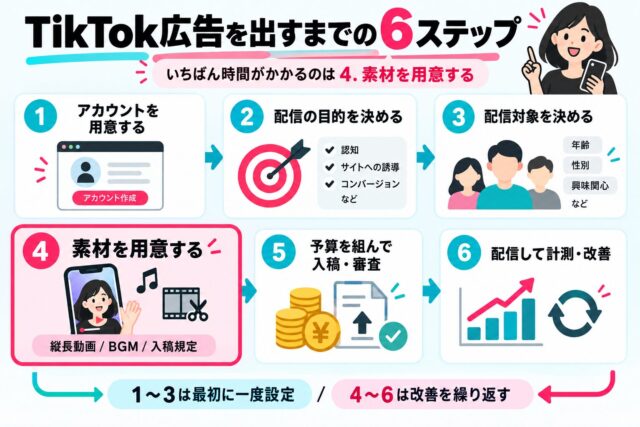 TikTok広告の6ステップ攻略図.jpg
