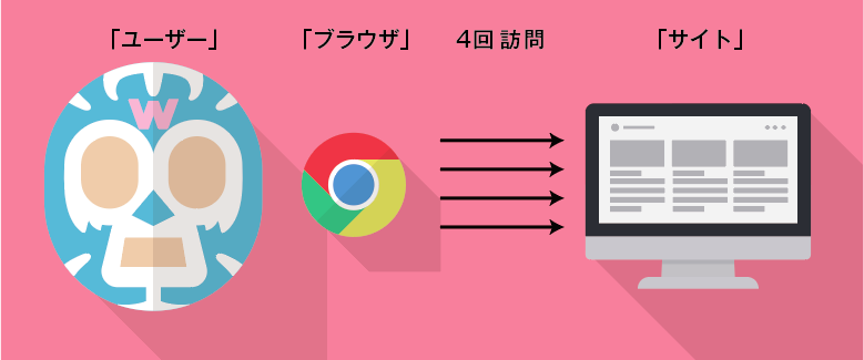 セッション数とユーザー数の違いとは