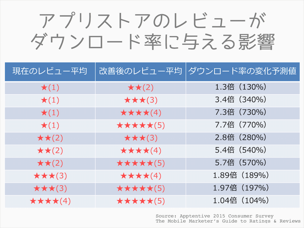 アプリストアレビューがダウンロード率に与える影響
