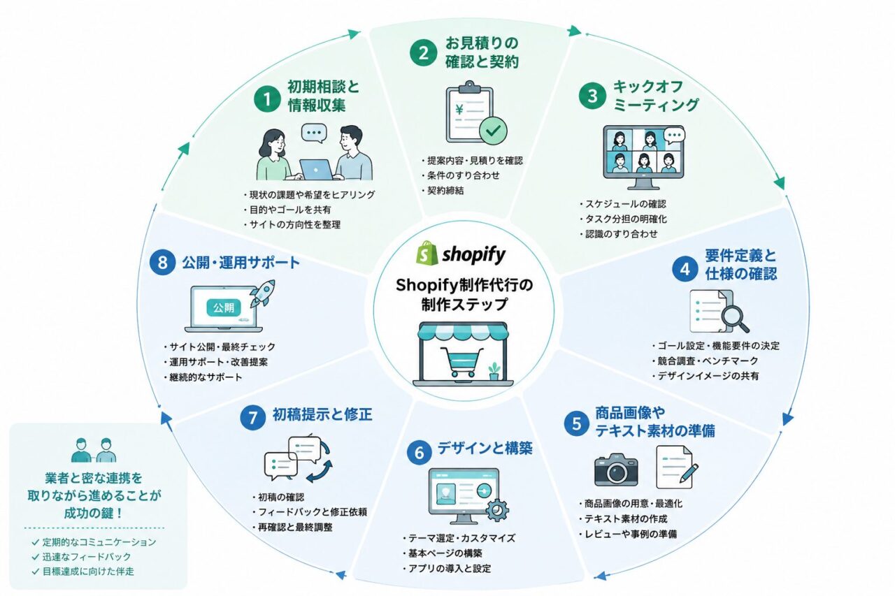 Shopify制作フロー