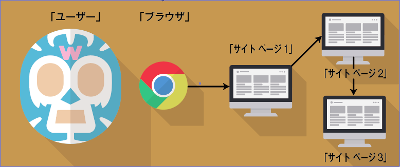 セッション数とPV数の違い