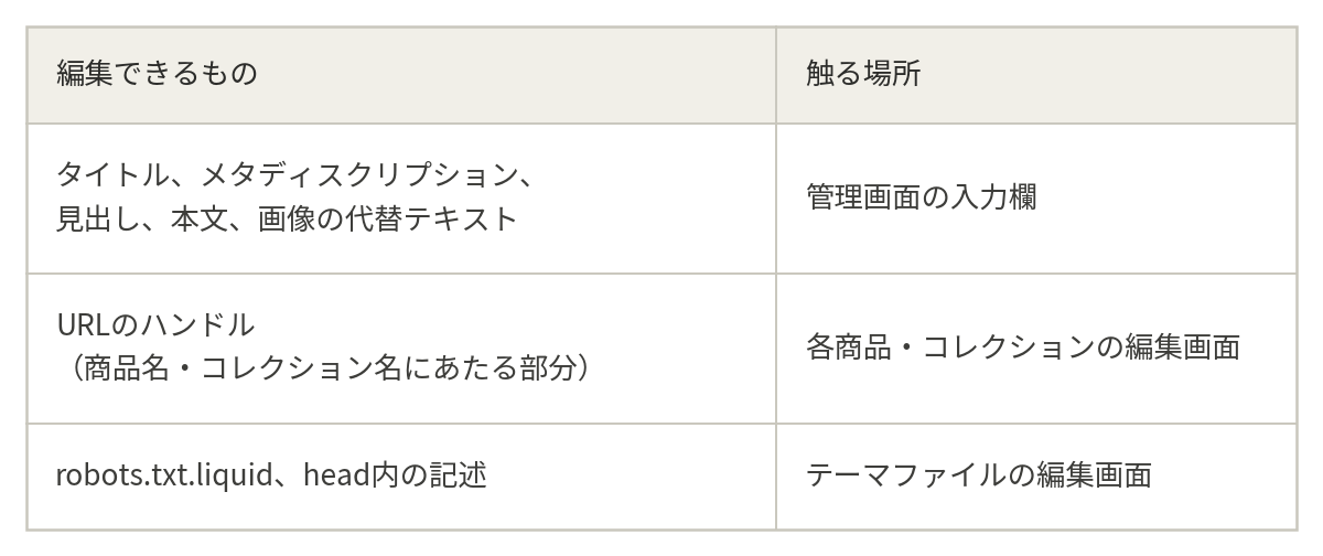 編集できるもの、触る場所