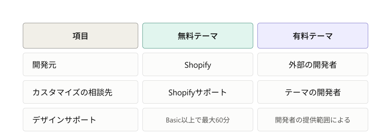 更新とサポートの提供元の違い