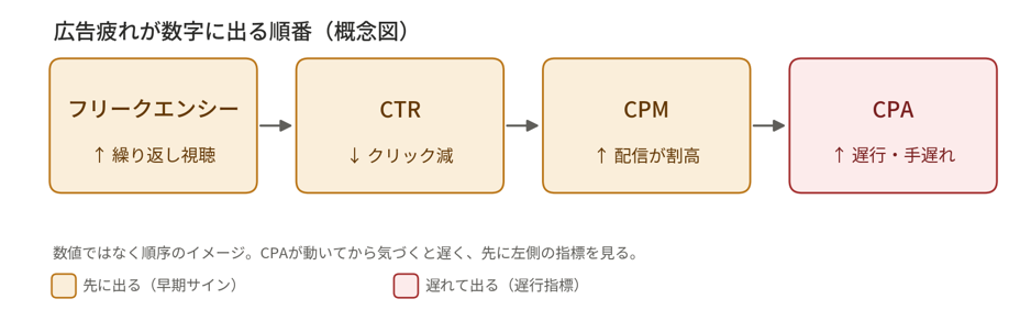 広告疲れが数字に出る順番(概念図)