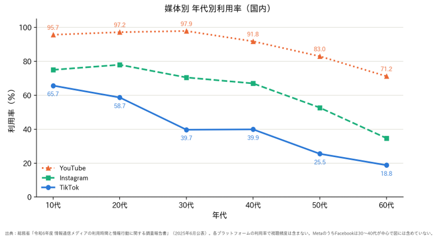 図:媒体別 年代別利用率(出典=総務省 令和6年度調査。数値は各プラットフォームの利用率)