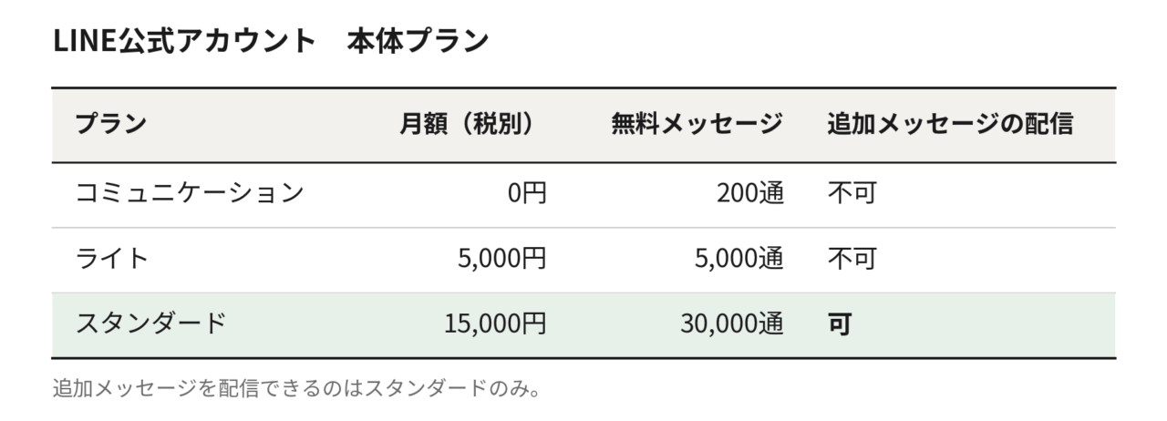 LINE プラン