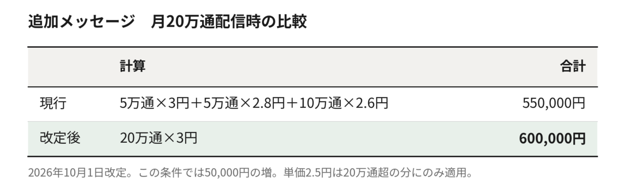 追加メッセージ　料金比較