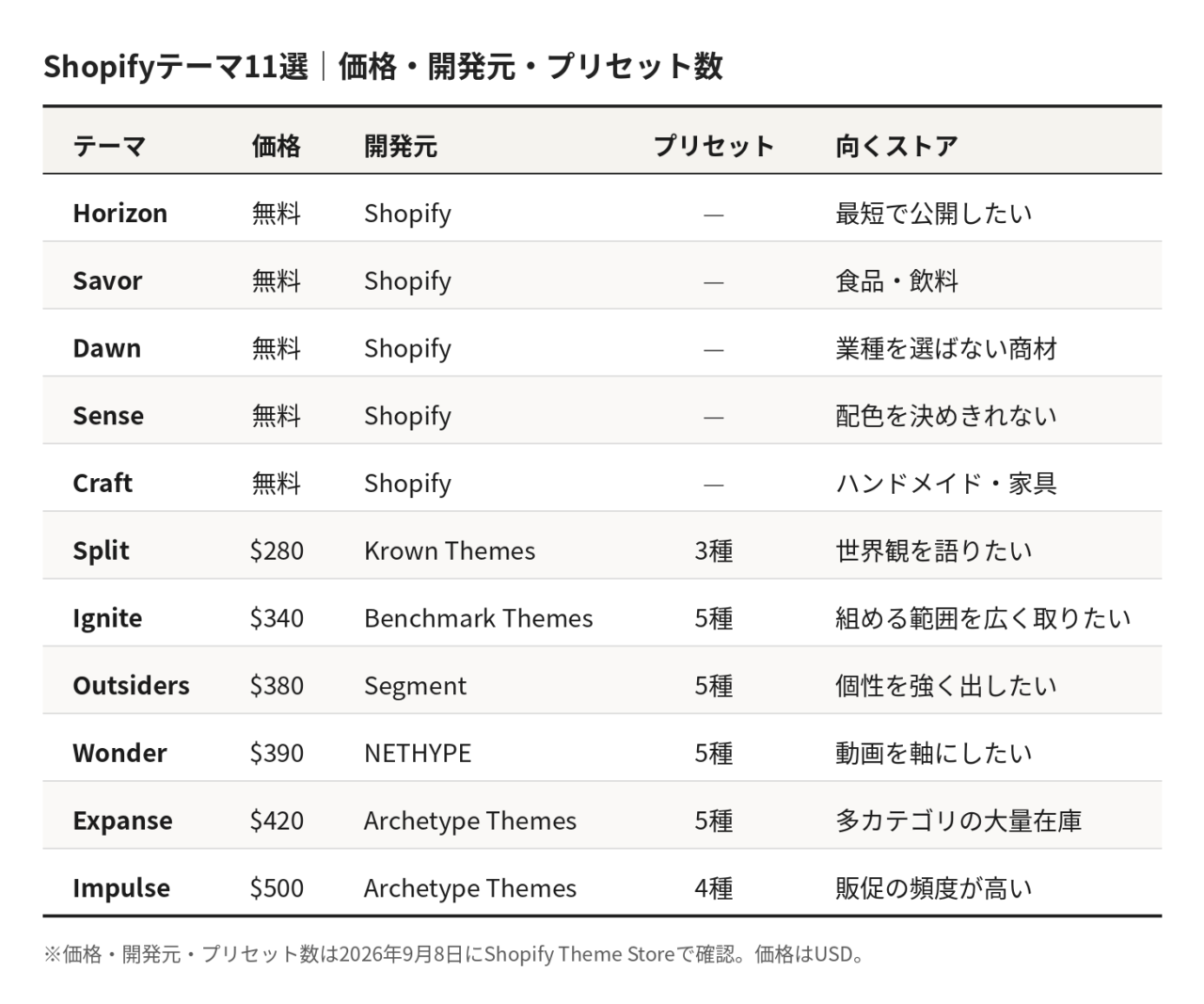 価格　開発元　プリセット