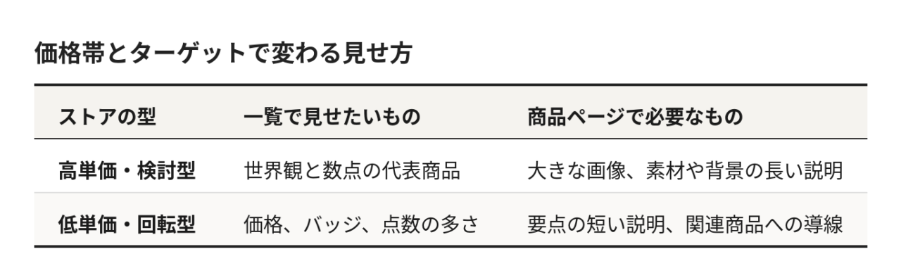 価格とターゲットで変わる見せ方