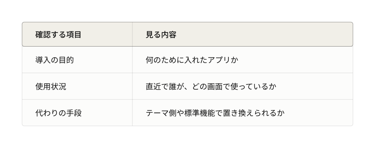 導入の目的、使用状況、代わりの手段