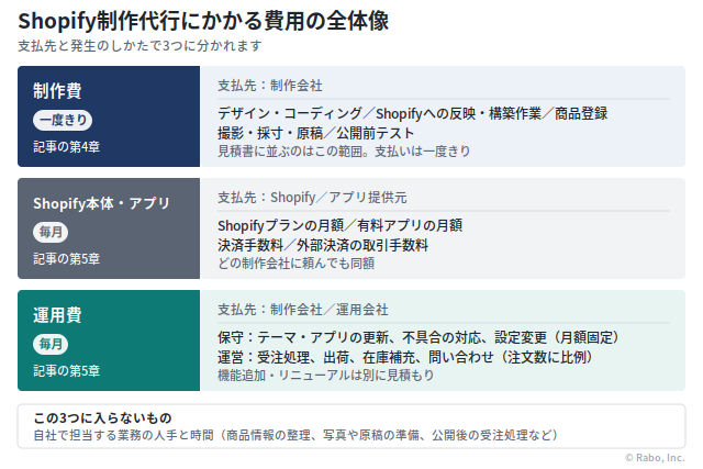 制作代行にかかる費用の全体像