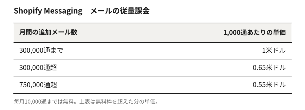 Shopify Message 料金