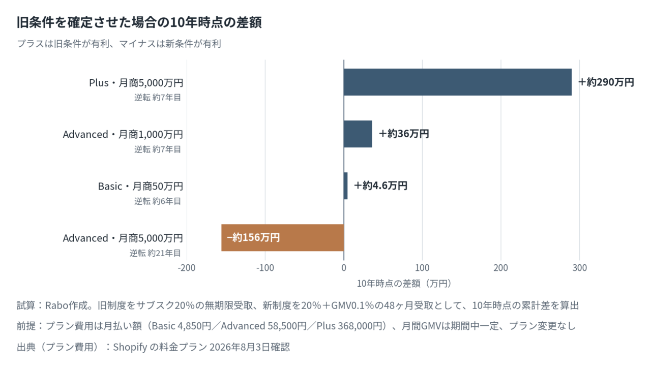 旧条件を確定させた場合の10年時点の差額